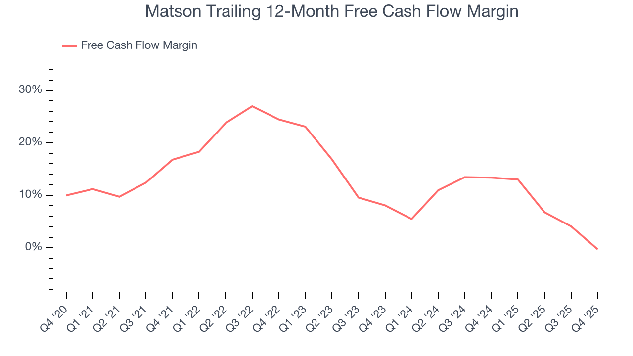 Matson Trailing 12-Month Free Cash Flow Margin