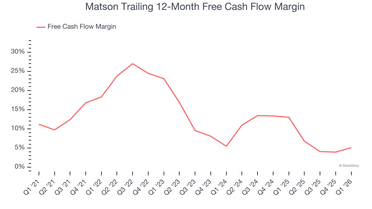 Matson Trailing 12-Month Free Cash Flow Margin