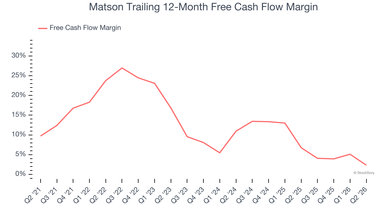 Matson Trailing 12-Month Free Cash Flow Margin