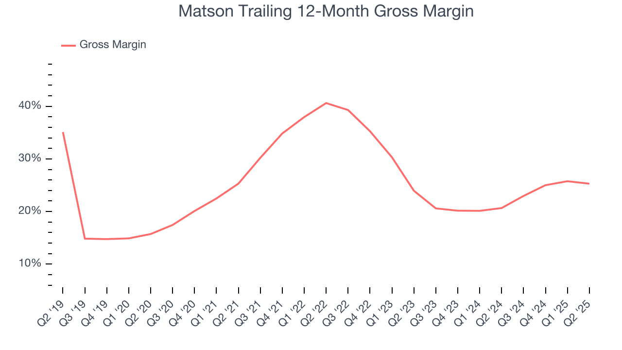 Matson Trailing 12-Month Gross Margin
