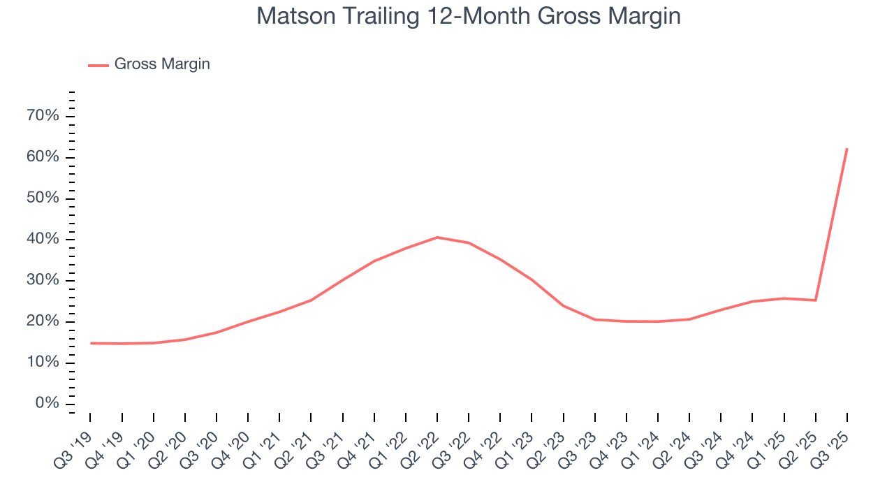 Matson Trailing 12-Month Gross Margin