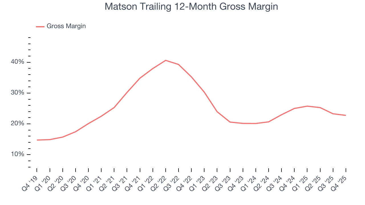 Matson Trailing 12-Month Gross Margin