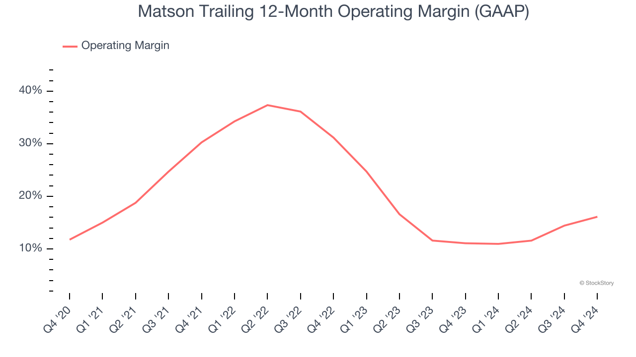 Matson Trailing 12-Month Operating Margin (GAAP)