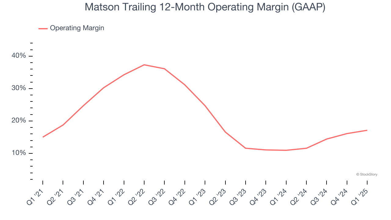Matson Trailing 12-Month Operating Margin (GAAP)