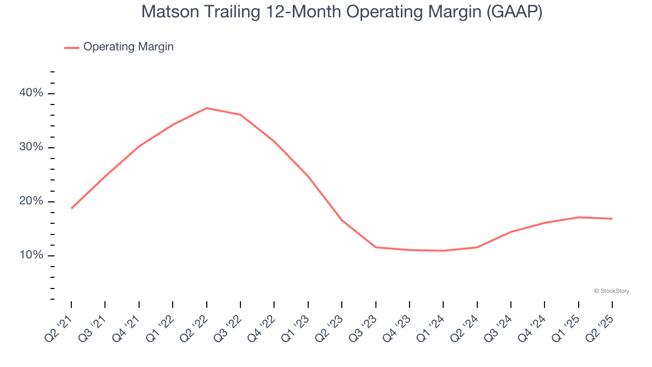 Matson Trailing 12-Month Operating Margin (GAAP)