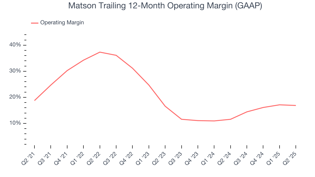 Matson Trailing 12-Month Operating Margin (GAAP)