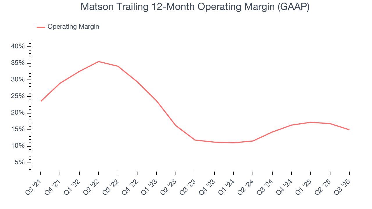 Matson Trailing 12-Month Operating Margin (GAAP)