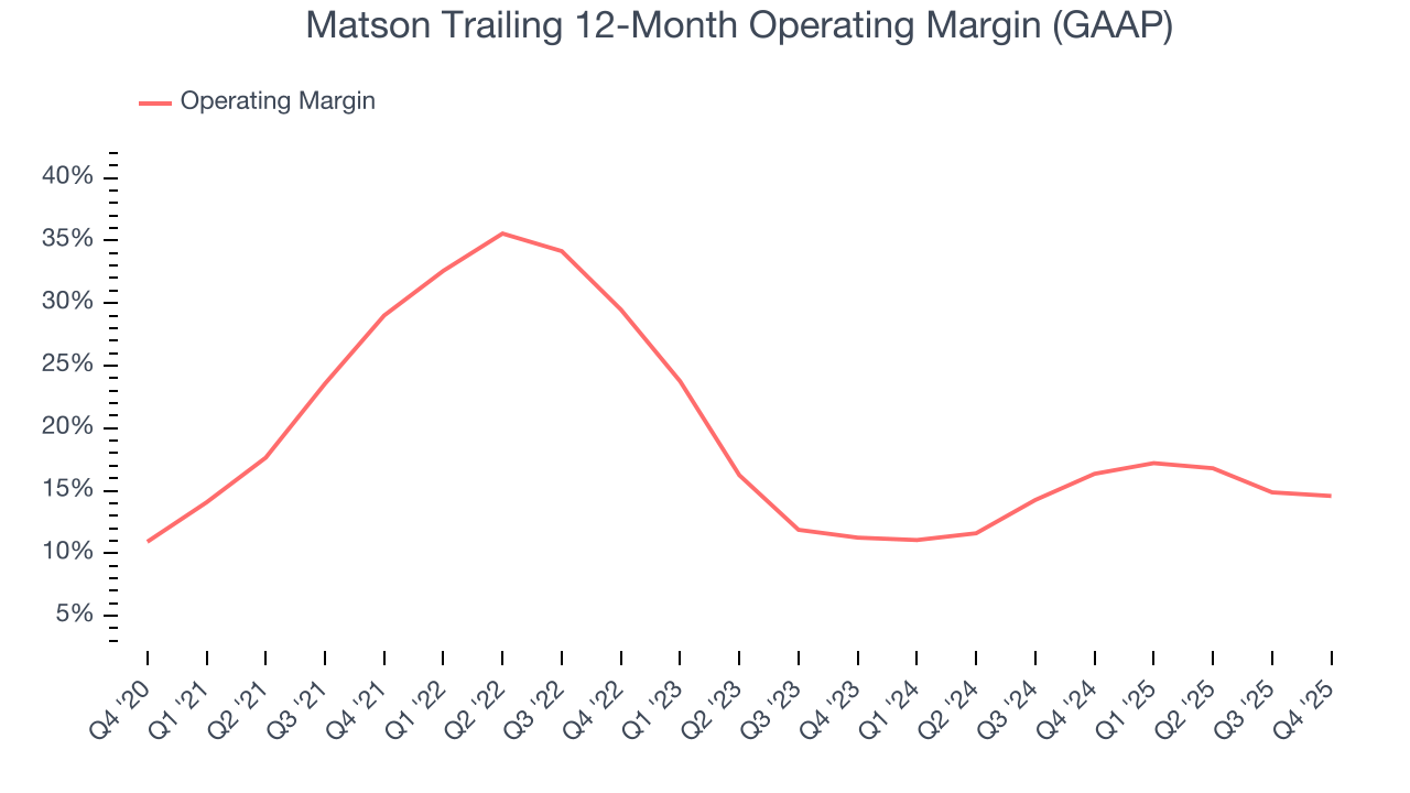 Matson Trailing 12-Month Operating Margin (GAAP)