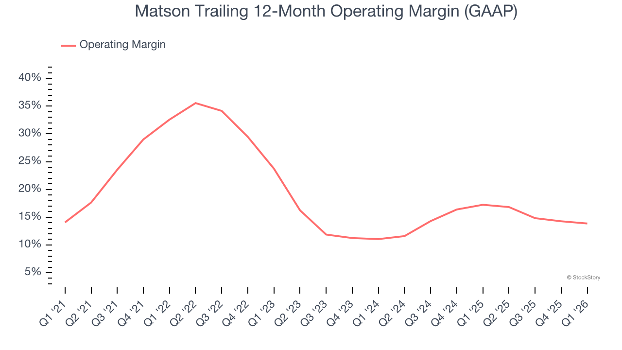 Matson Trailing 12-Month Operating Margin (GAAP)