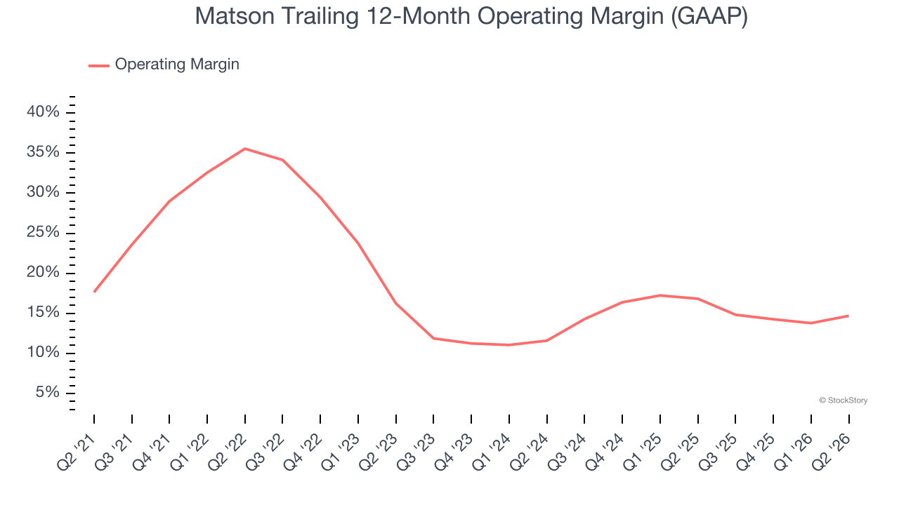 Matson Trailing 12-Month Operating Margin (GAAP)