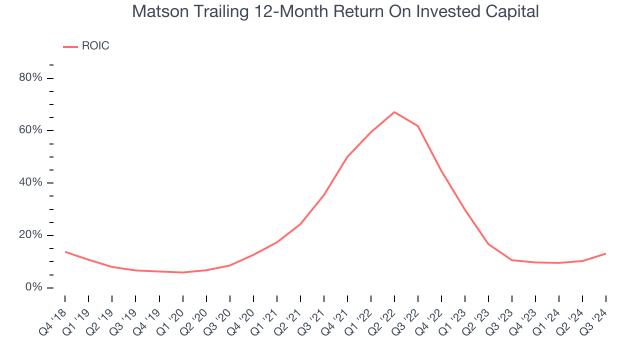 Matson Trailing 12-Month Return On Invested Capital