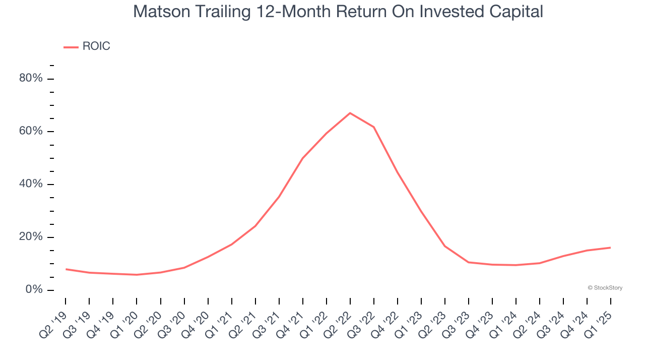 Matson Trailing 12-Month Return On Invested Capital