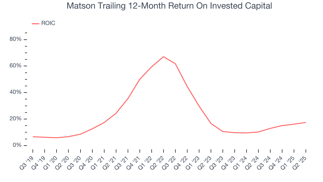Matson Trailing 12-Month Return On Invested Capital