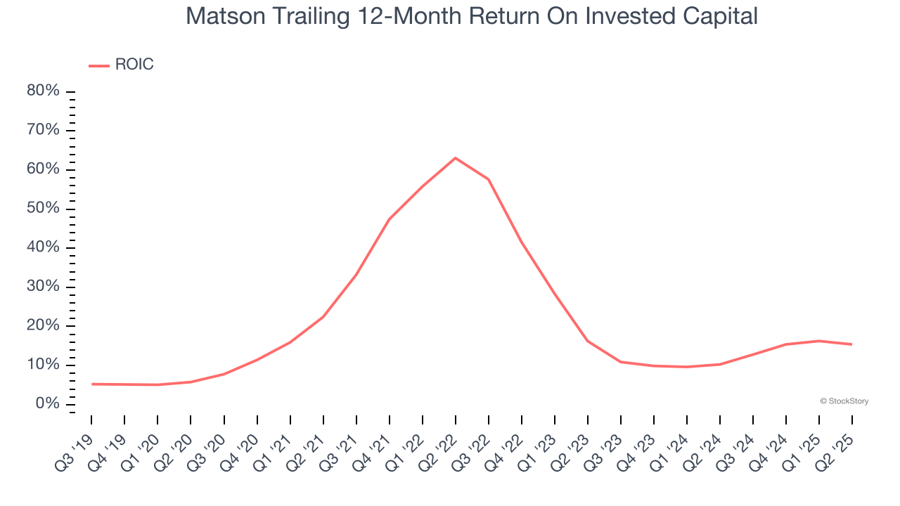 Matson Trailing 12-Month Return On Invested Capital