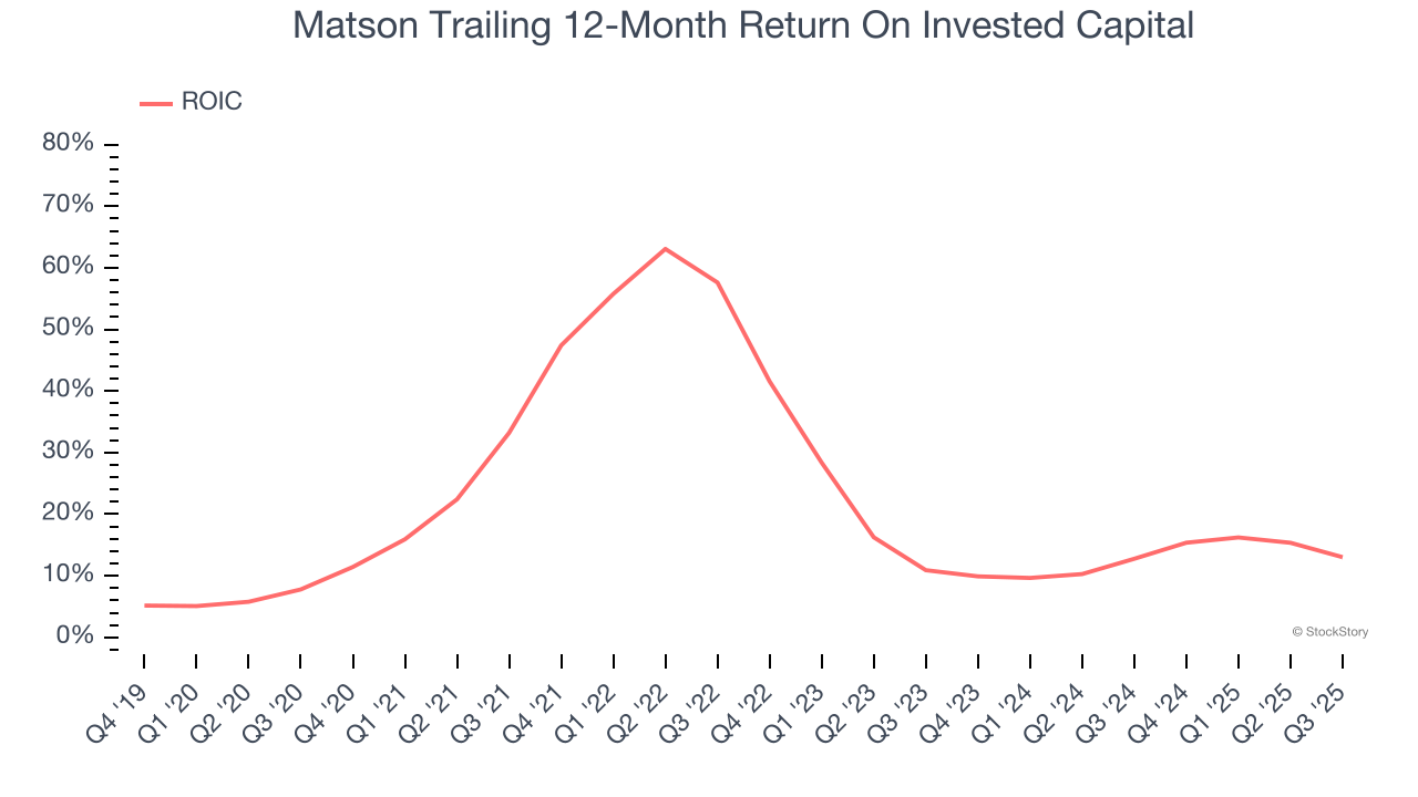 Matson Trailing 12-Month Return On Invested Capital