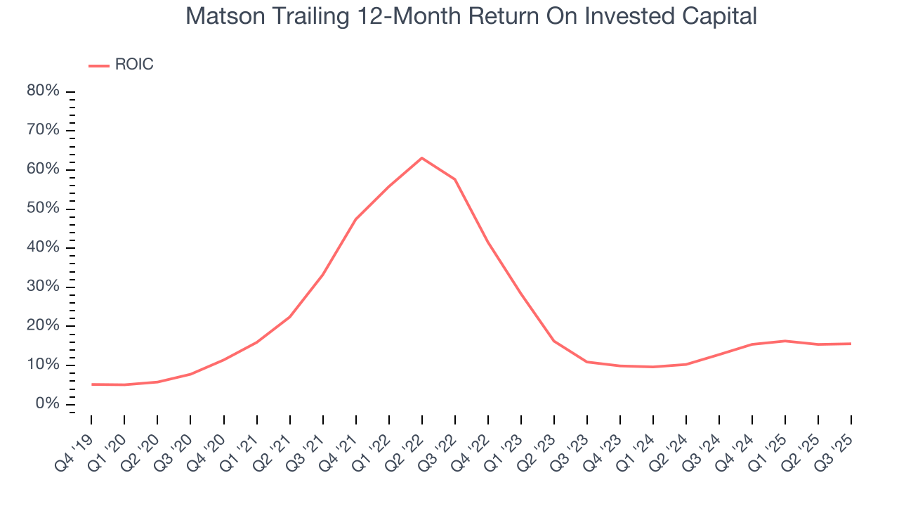 Matson Trailing 12-Month Return On Invested Capital