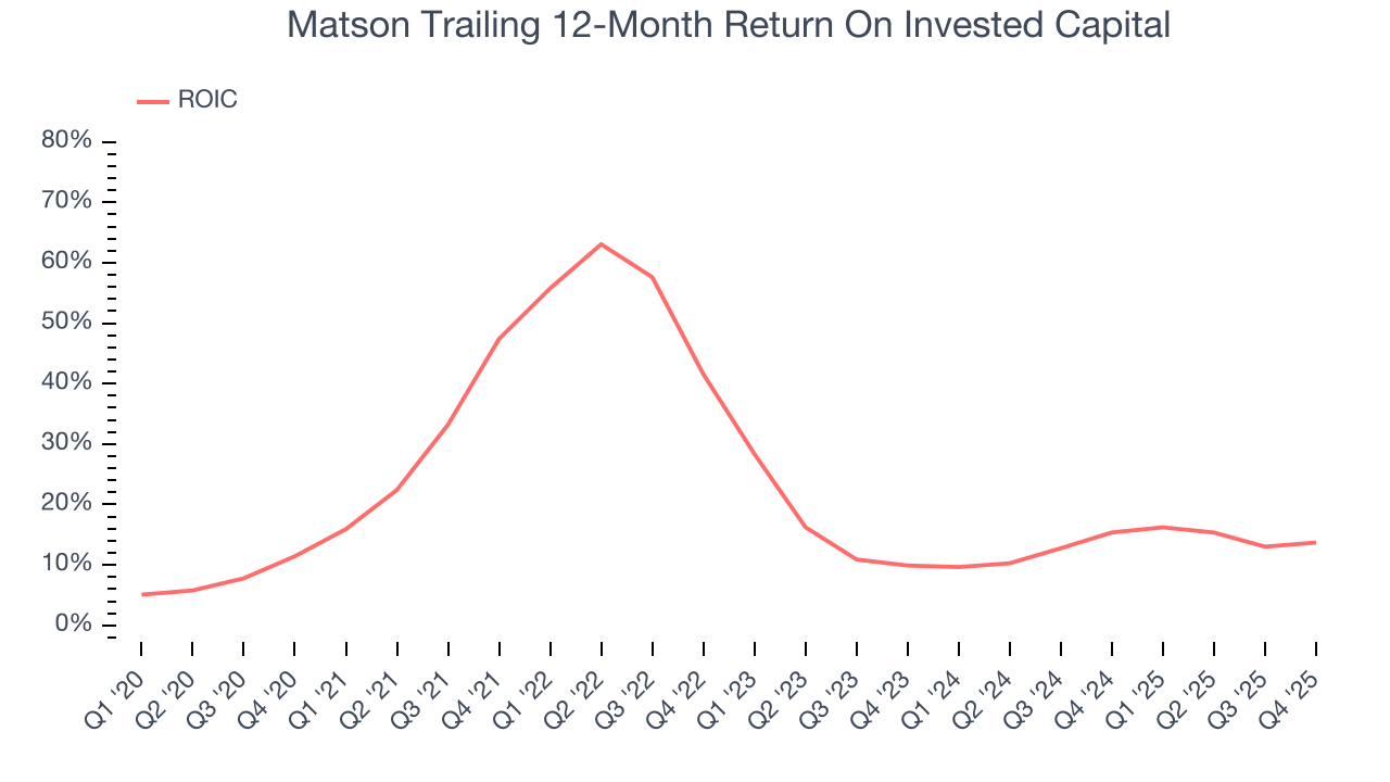 Matson Trailing 12-Month Return On Invested Capital