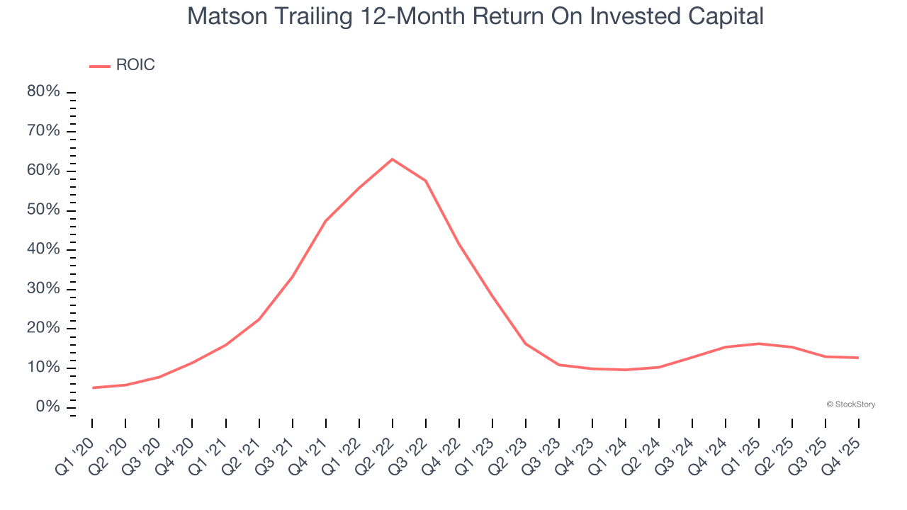 Matson Trailing 12-Month Return On Invested Capital