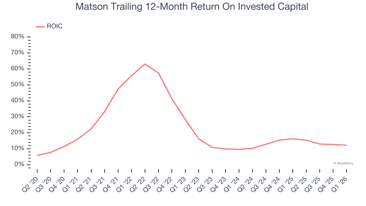 Matson Trailing 12-Month Return On Invested Capital