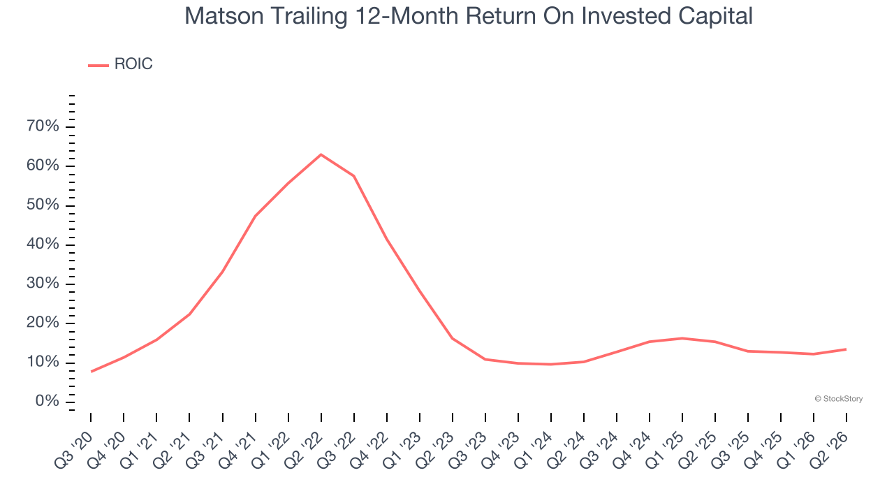 Matson Trailing 12-Month Return On Invested Capital
