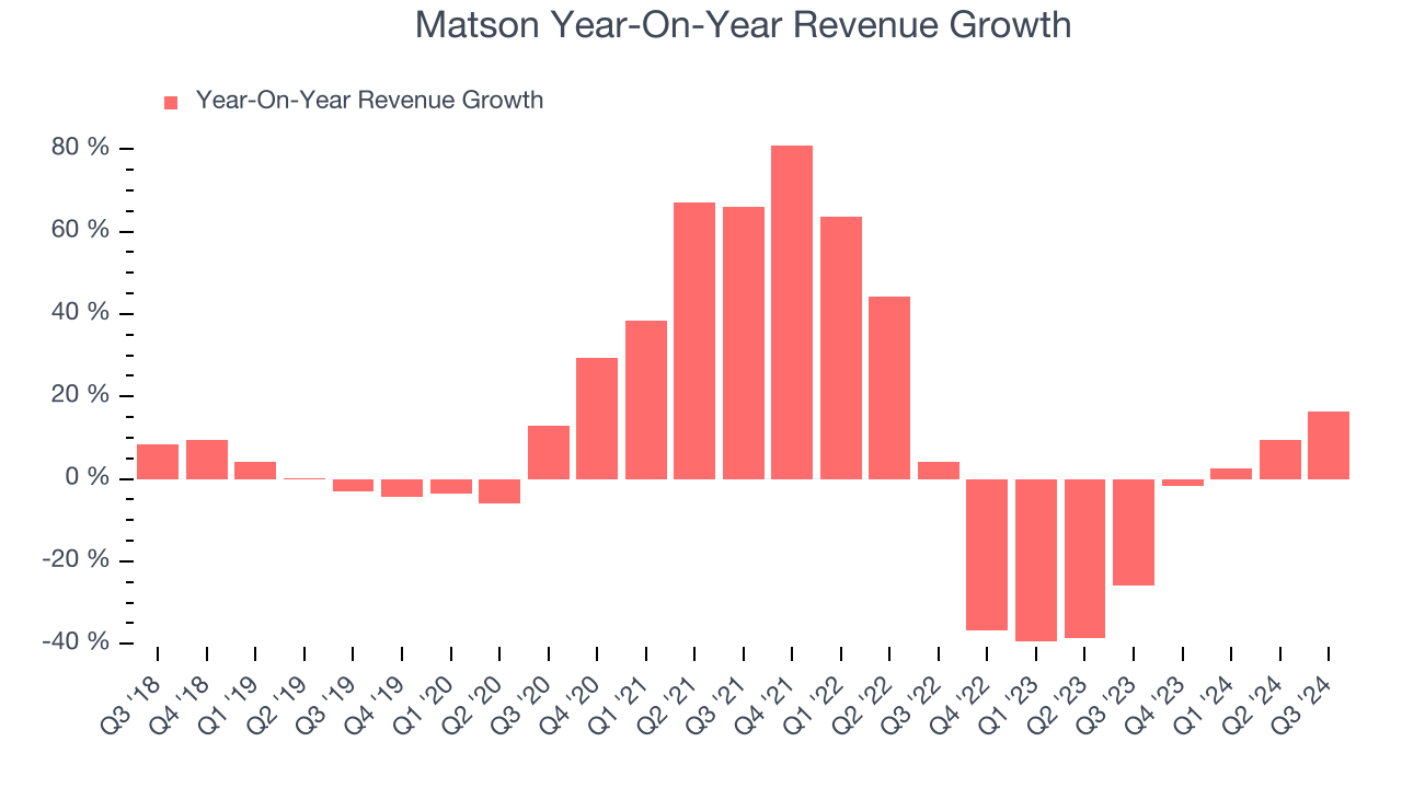 Matson Year-On-Year Revenue Growth