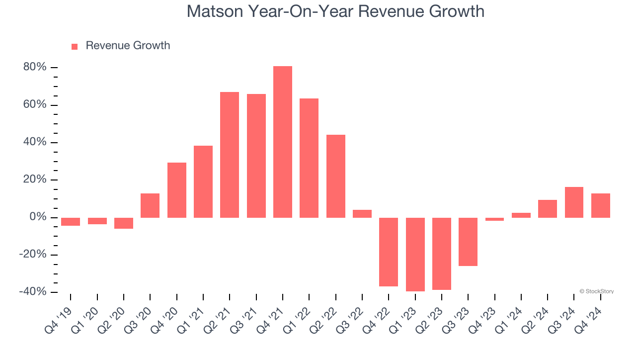 Matson Year-On-Year Revenue Growth