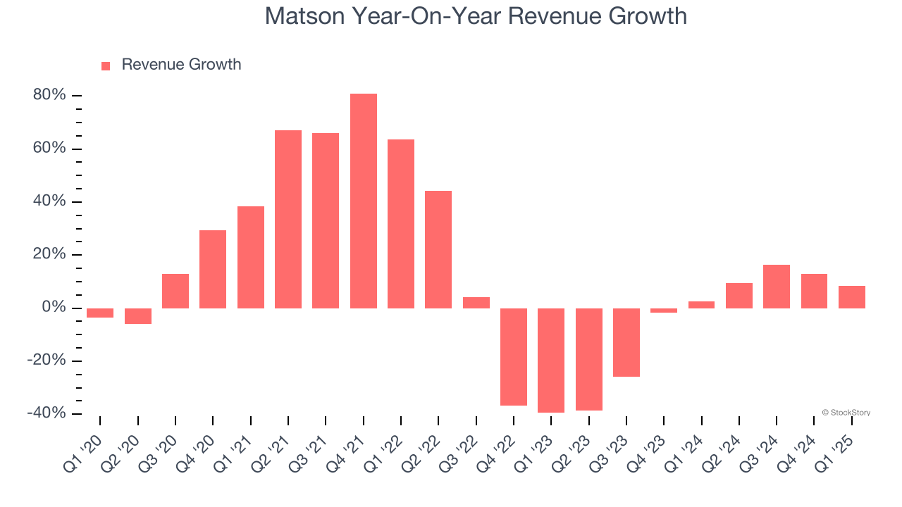 Matson Year-On-Year Revenue Growth