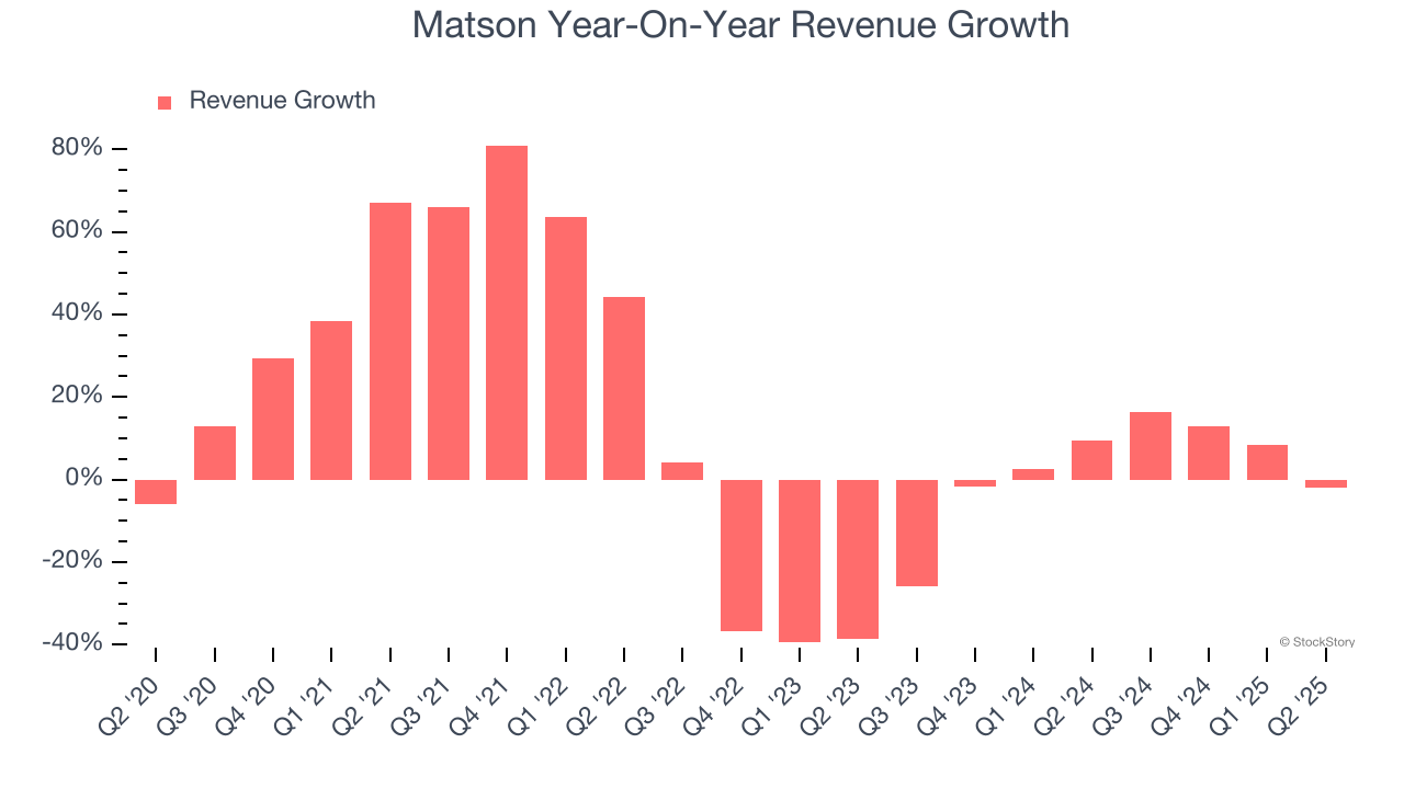 Matson Year-On-Year Revenue Growth