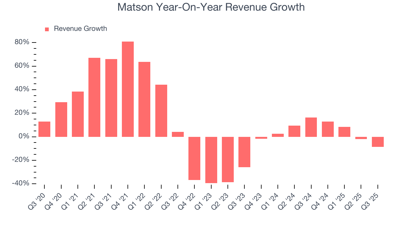 Matson Year-On-Year Revenue Growth