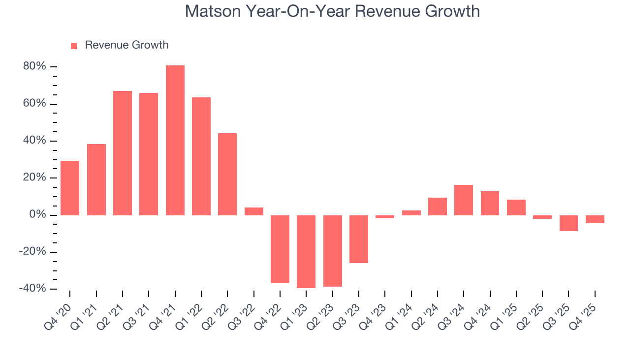 Matson Year-On-Year Revenue Growth
