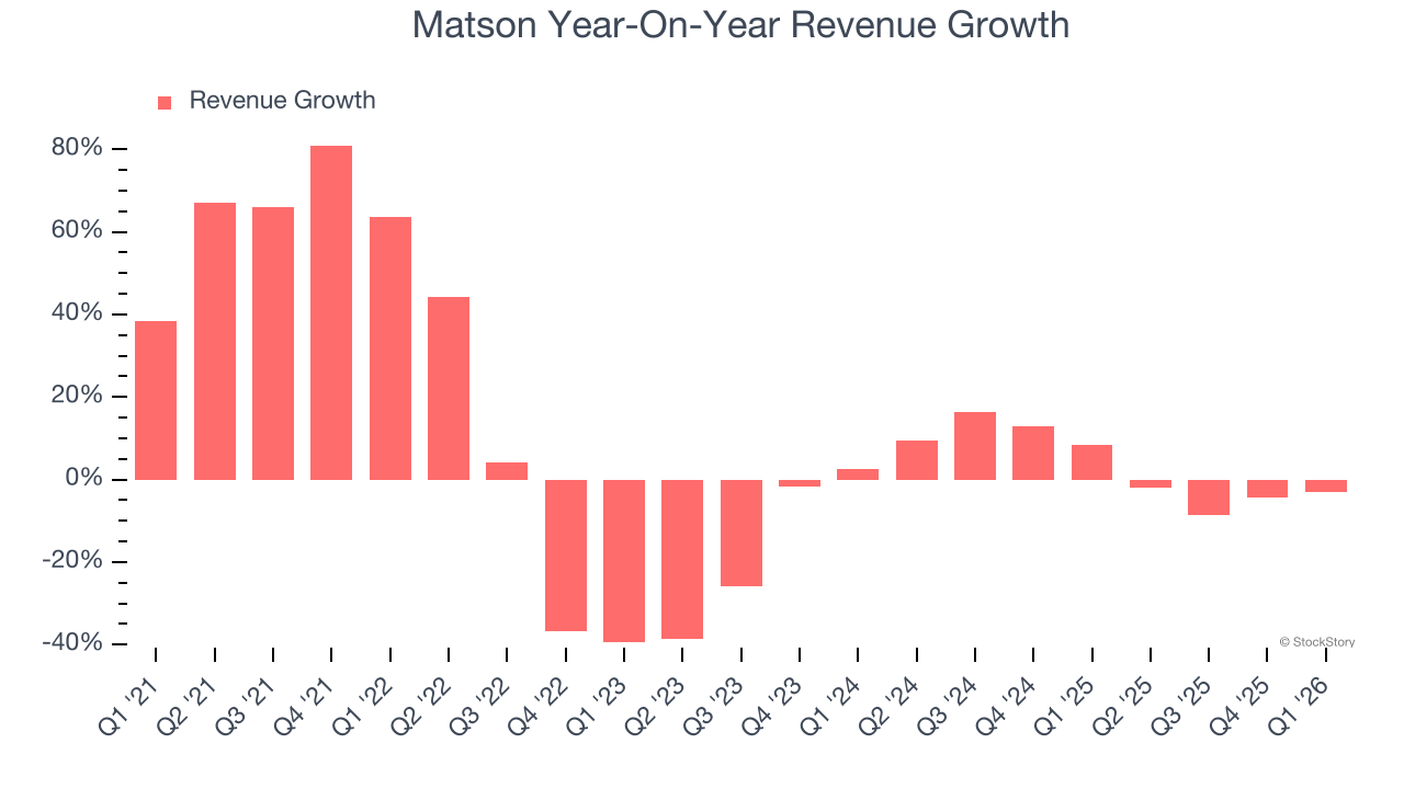Matson Year-On-Year Revenue Growth