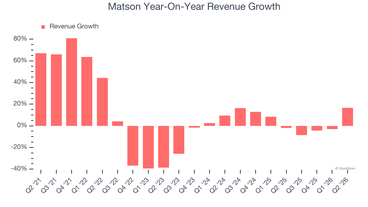 Matson Year-On-Year Revenue Growth