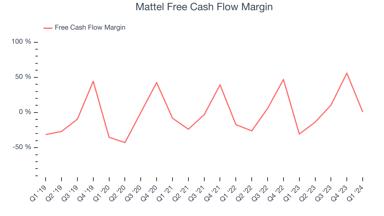Mattel Free Cash Flow Margin
