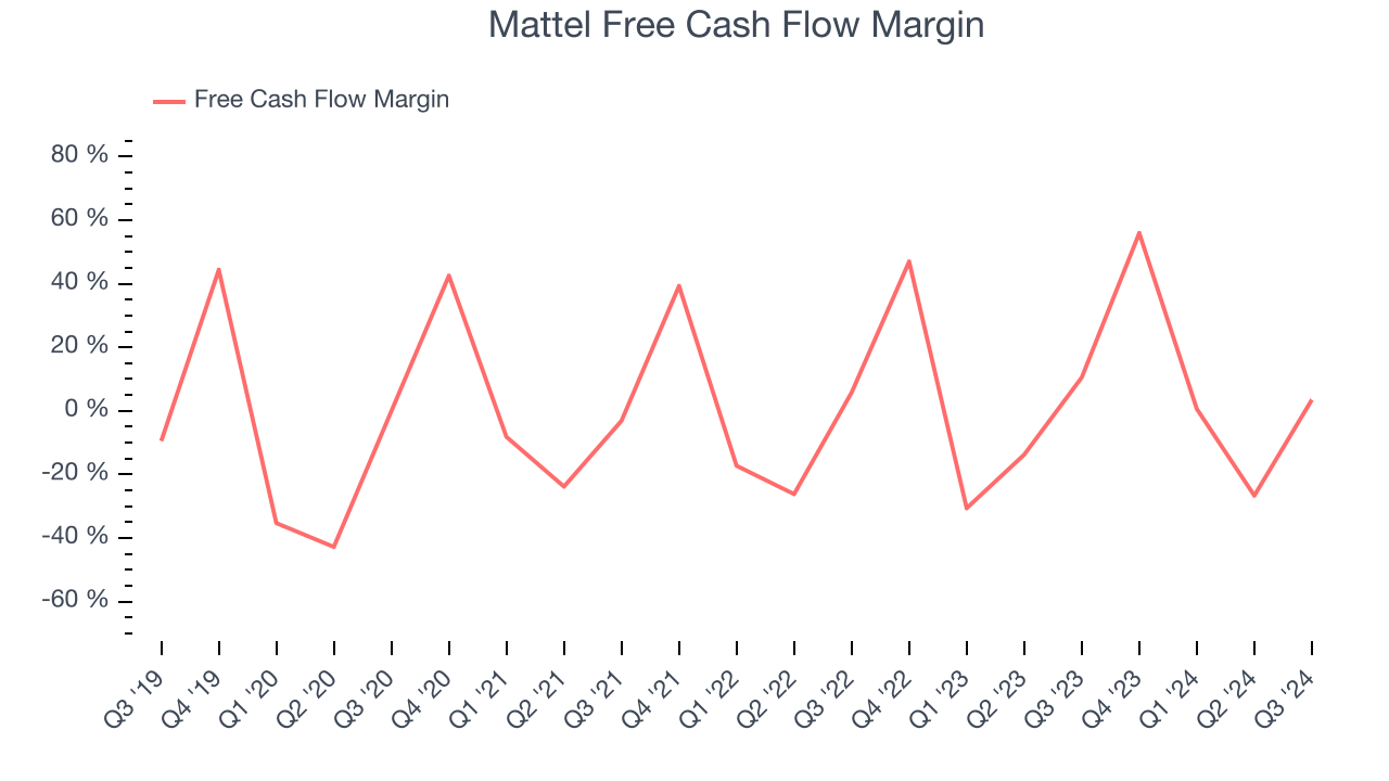 Mattel Free Cash Flow Margin