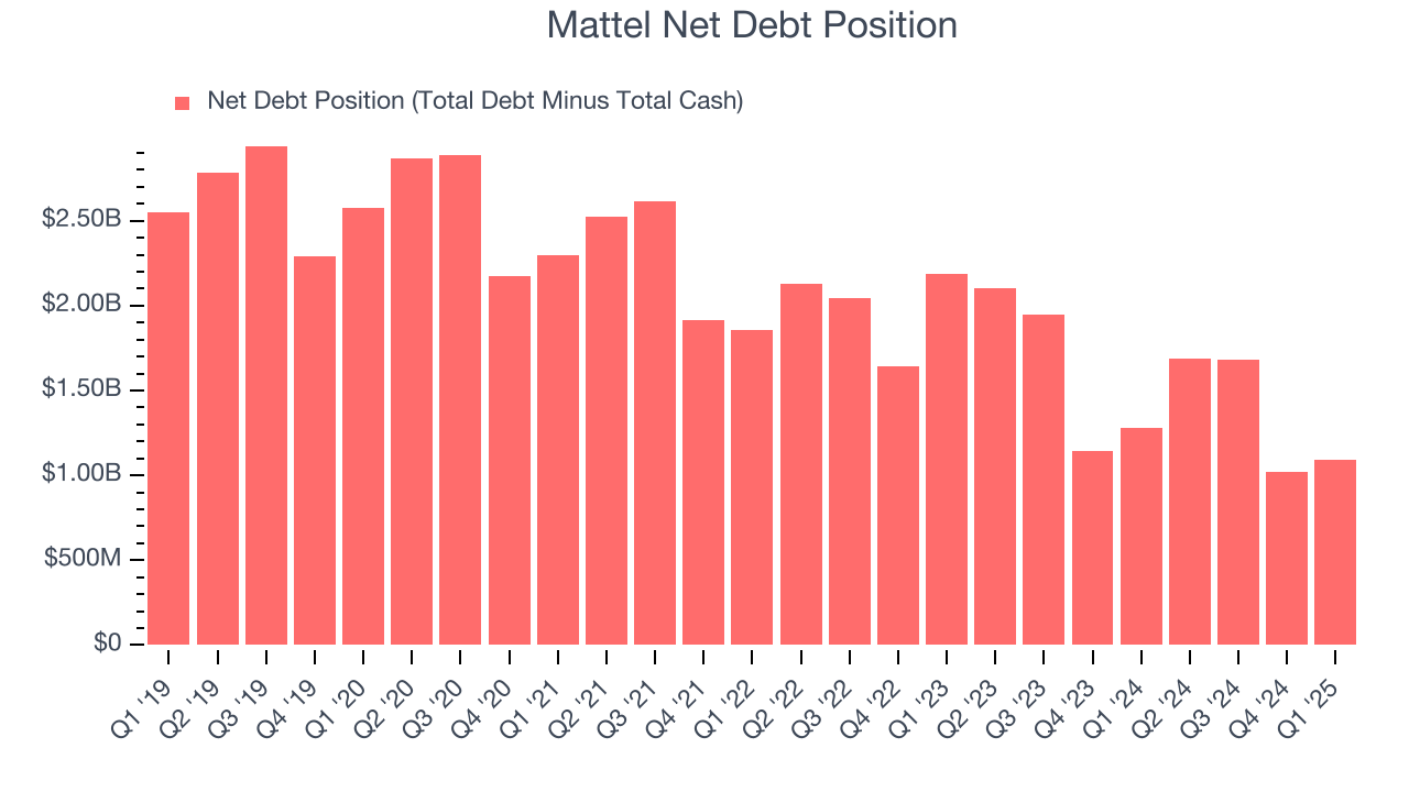 Mattel Net Debt Position