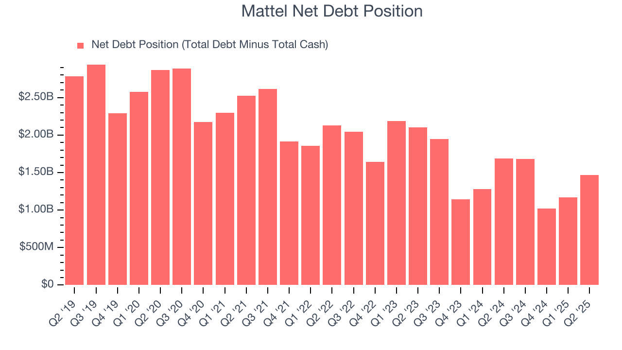 Mattel Net Debt Position