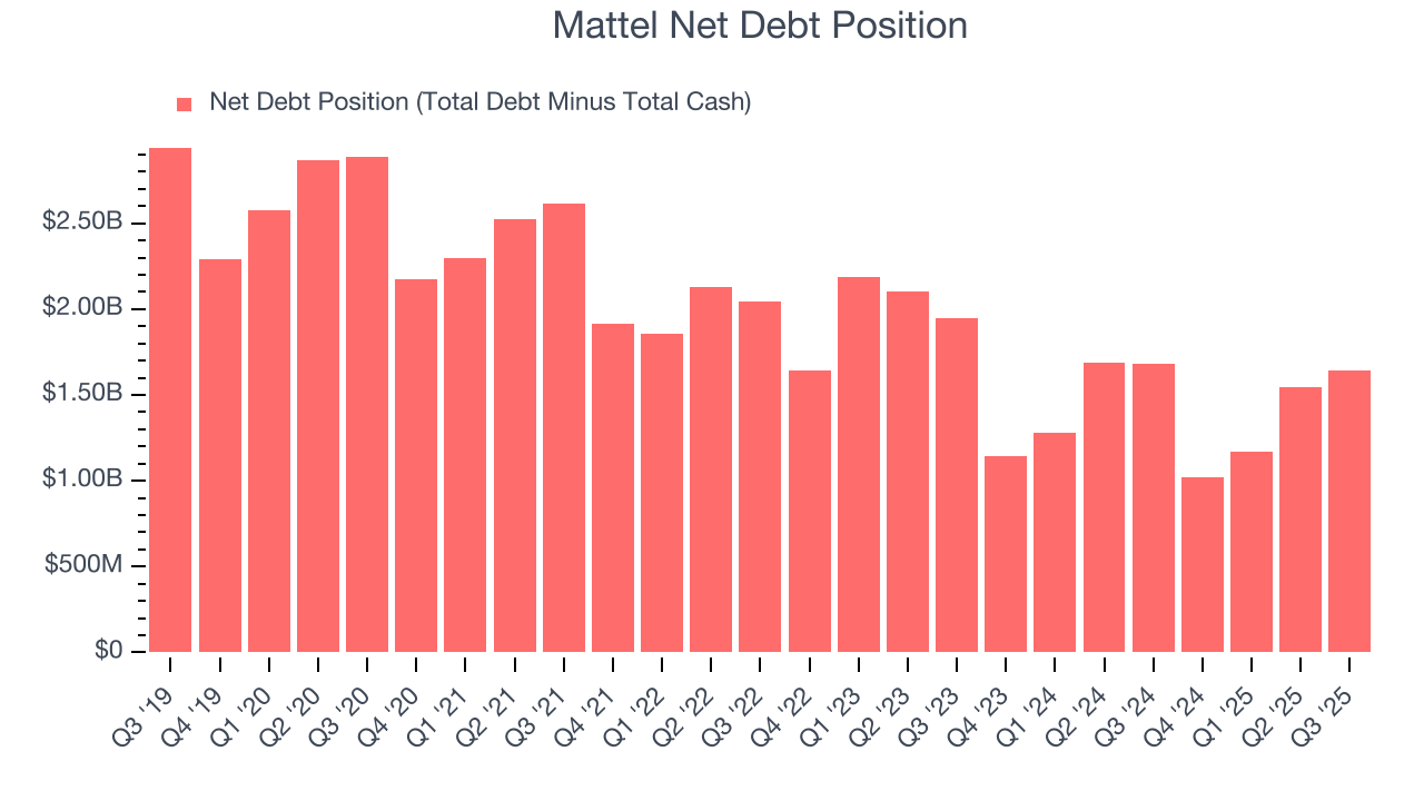 Mattel Net Debt Position