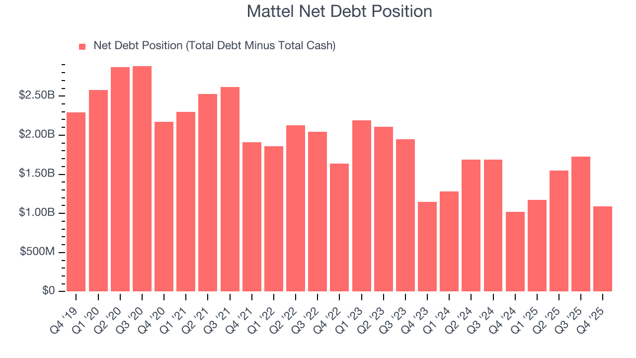 Mattel Net Debt Position