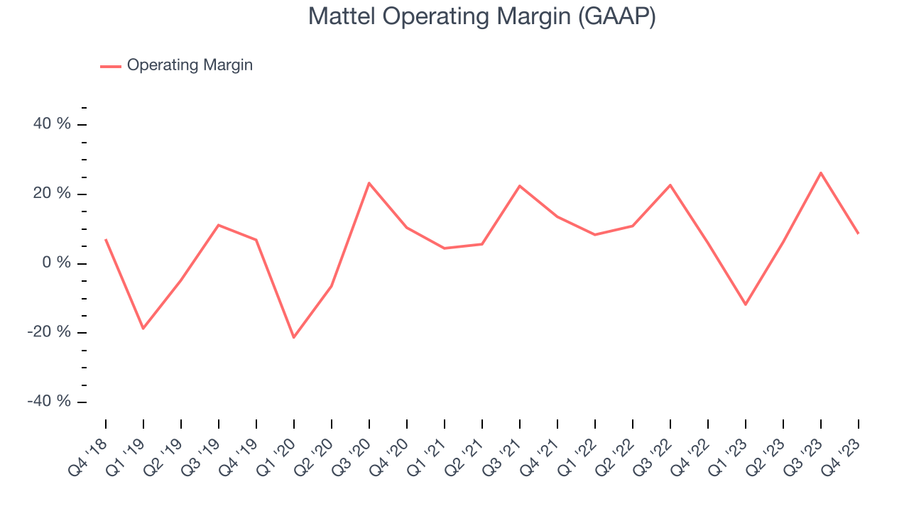 Mattel Operating Margin (GAAP)
