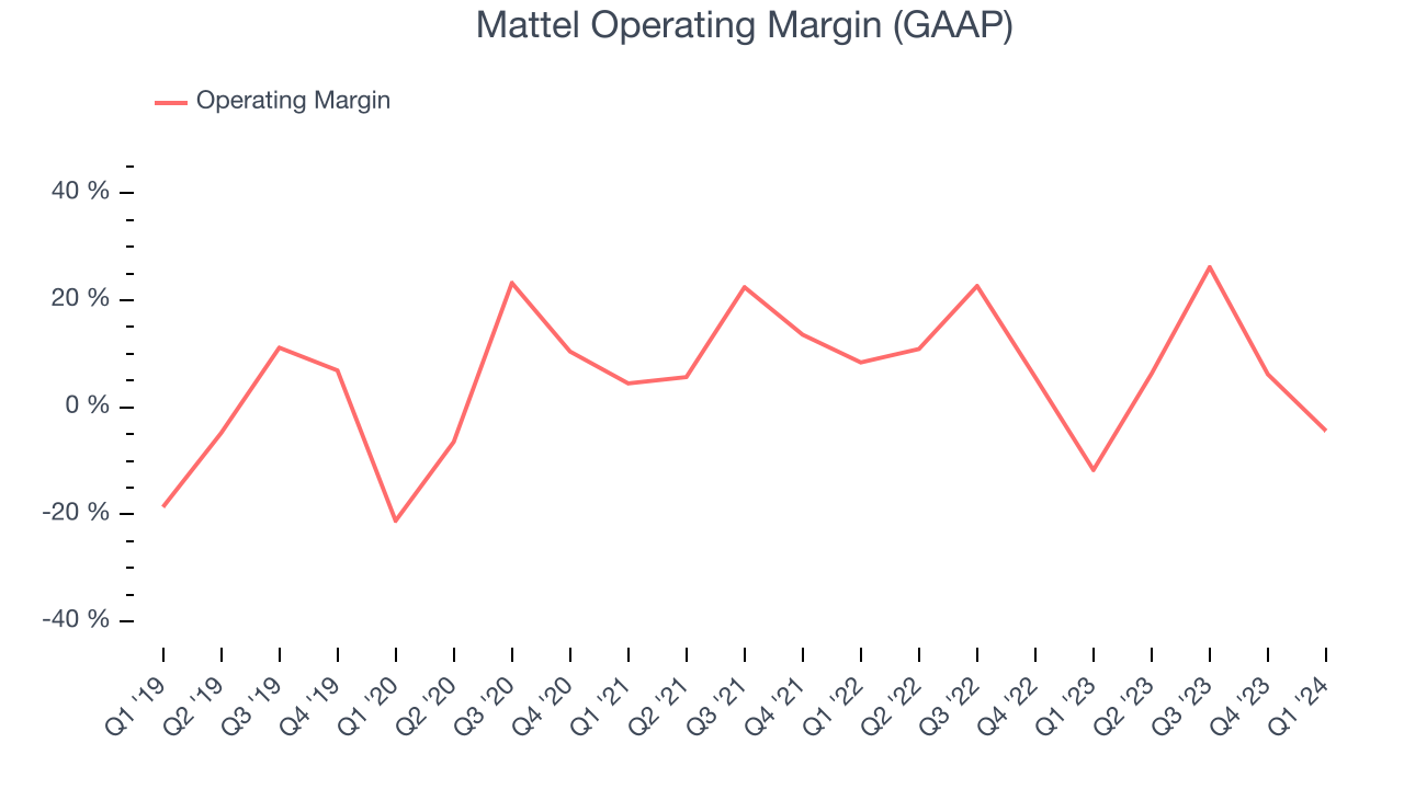 Mattel Operating Margin (GAAP)