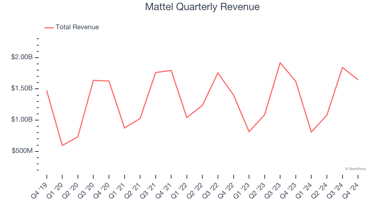 Mattel Quarterly Revenue