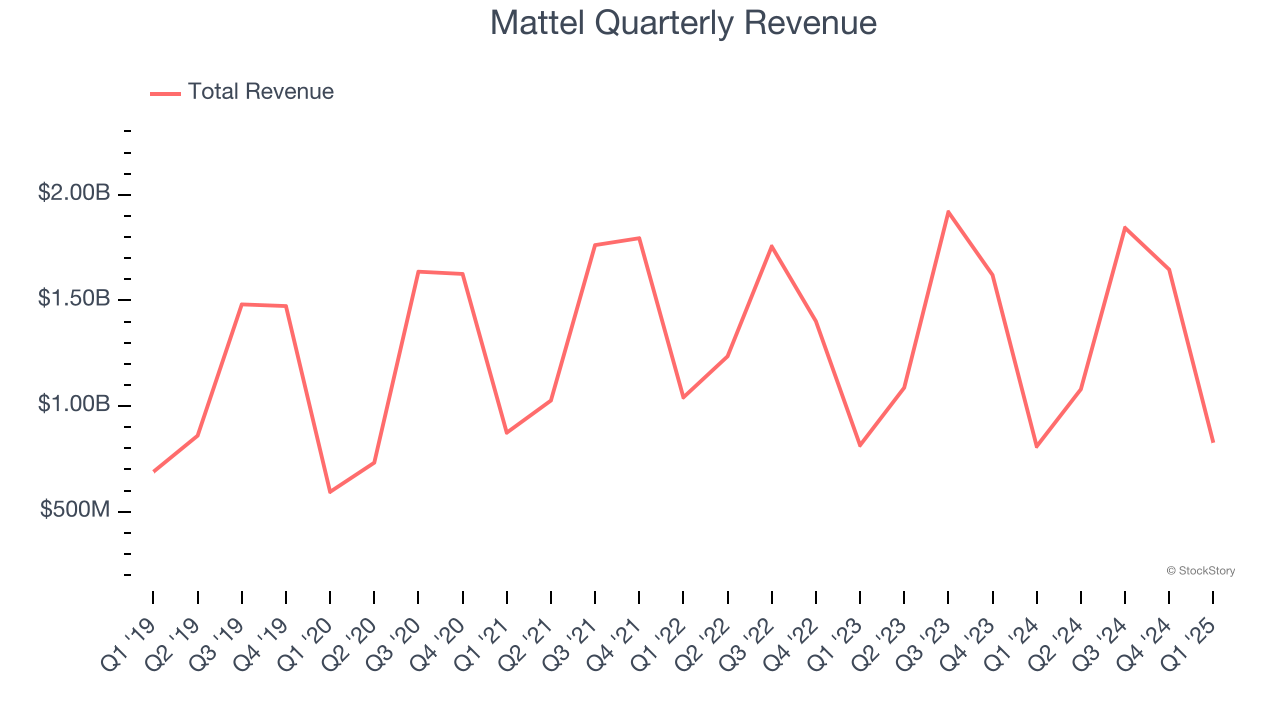 Mattel Quarterly Revenue