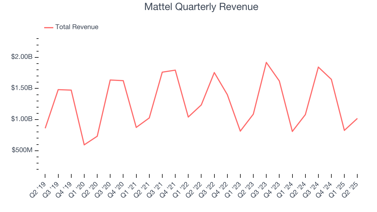 Mattel Quarterly Revenue