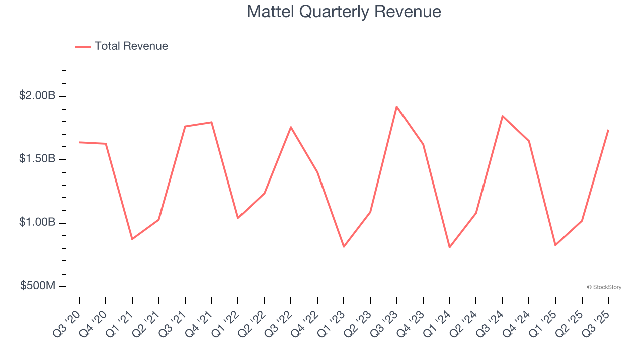 Mattel Quarterly Revenue