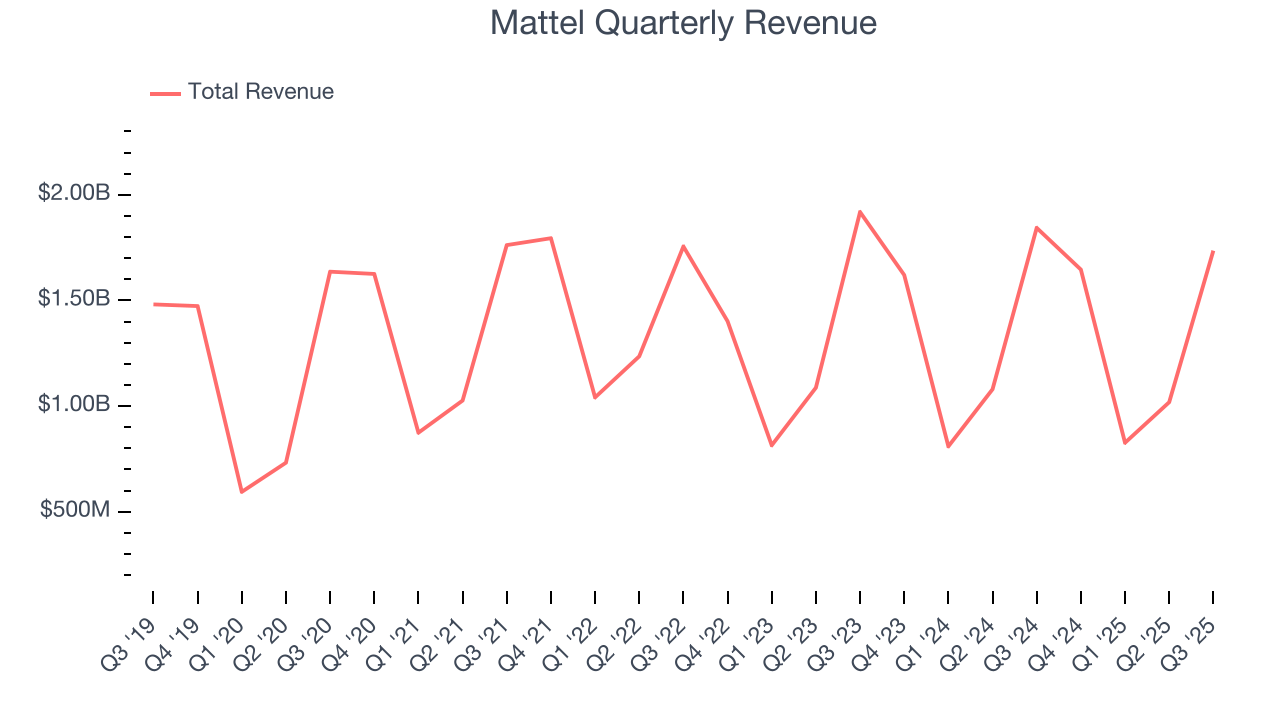 Mattel Quarterly Revenue