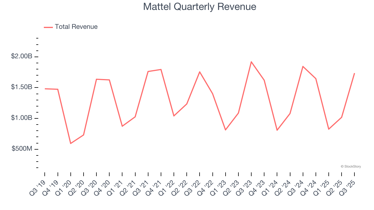 Mattel Quarterly Revenue