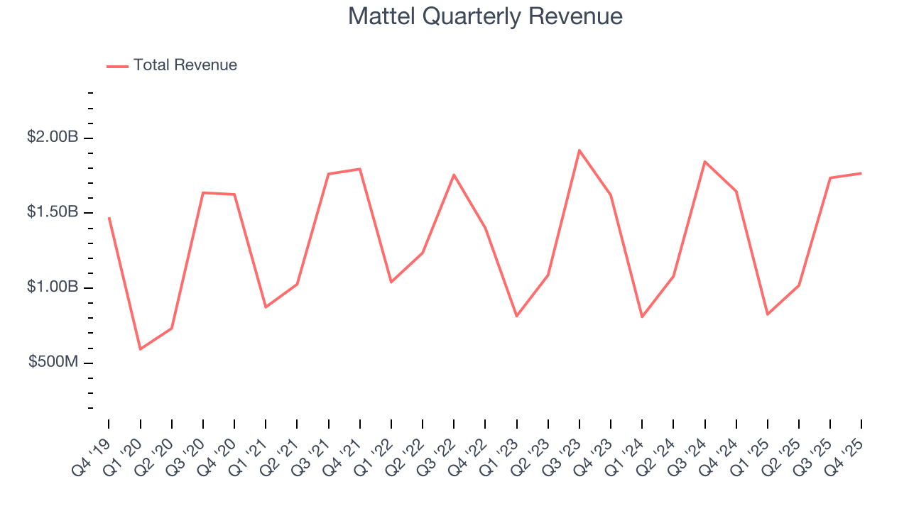 Mattel Quarterly Revenue