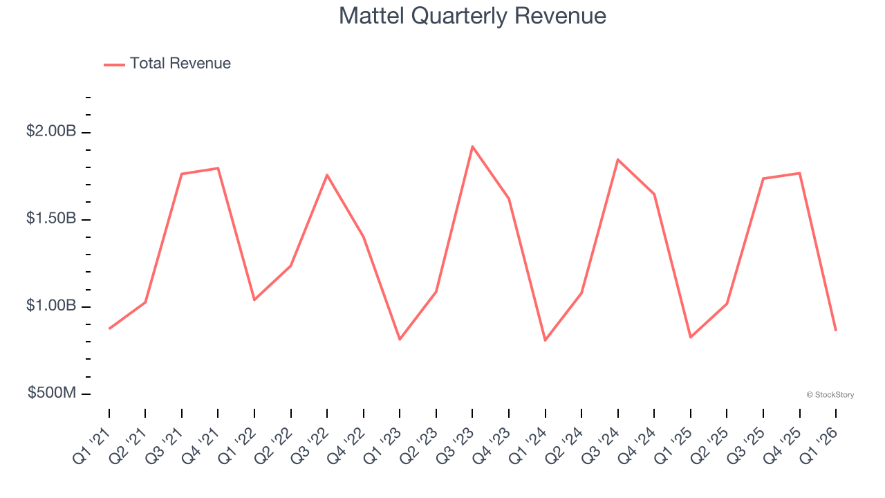Mattel Quarterly Revenue
