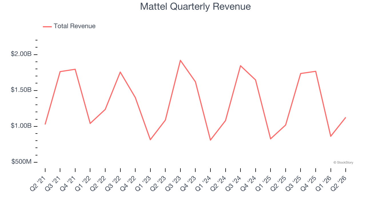 Mattel Quarterly Revenue