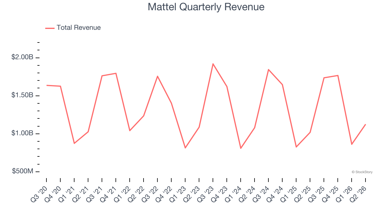 Mattel Quarterly Revenue